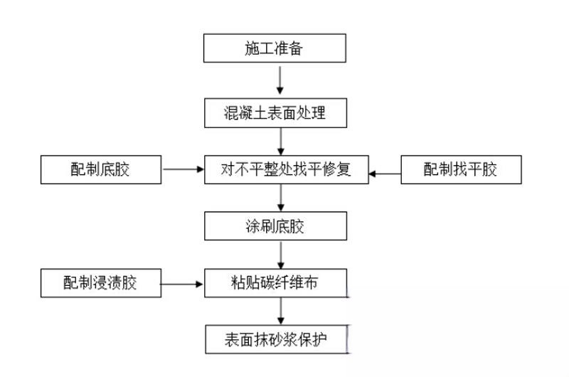 右玉碳纤维加固的优势以及使用方法